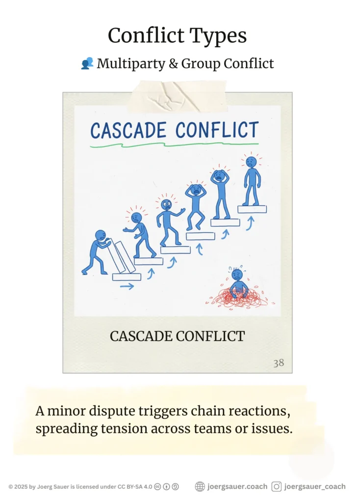 Conflict Poster. 👥 Multiparty & Group Conflict CASCADE CONFLICT A minor dispute triggers chain reactions, spreading tension across teams or issues. Domino or staircase effect, figures in a chain reacting.