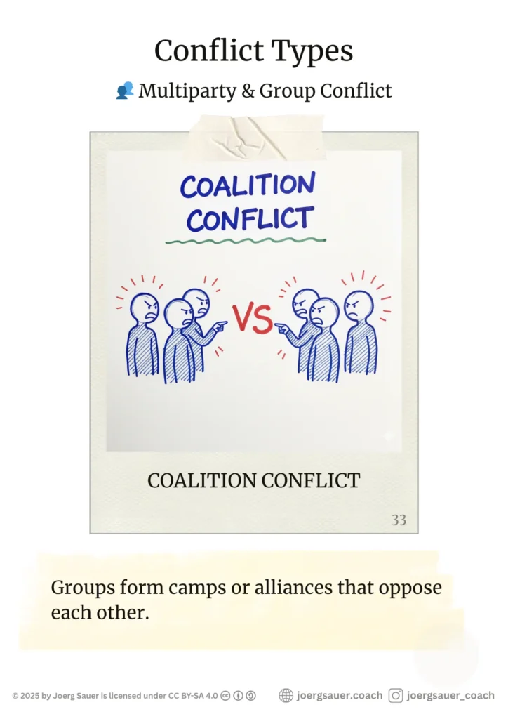 Conflict Poster. 👥 Multiparty & Group Conflict COALITION CONFLICT Groups form camps or alliances that oppose each other. Two clusters of stick figures with VS in between.