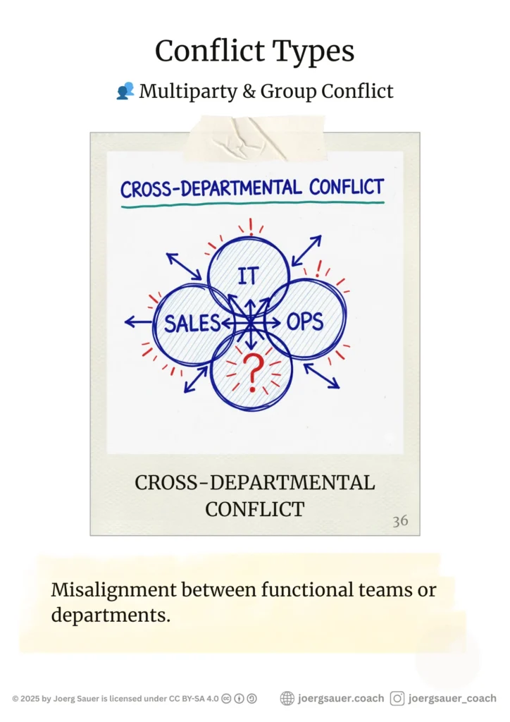 Conflict Poster. 👥 Multiparty & Group Conflict CROSS-DEPARTMENTAL CONFLICT Misalignment between functional teams or departments. Circles labeled Sales, IT, Ops connected with arrows going in different directions.