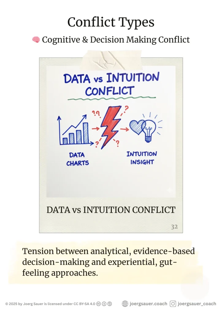 Conflict Poster. 🧠 Cognitive & Decision Making Conflict DATA vs INTUITION CONFLICT Tension between analytical, evidence-based decision-making and experiential, gut-feeling approaches. Chart/graph vs heart/lightbulb symbol.