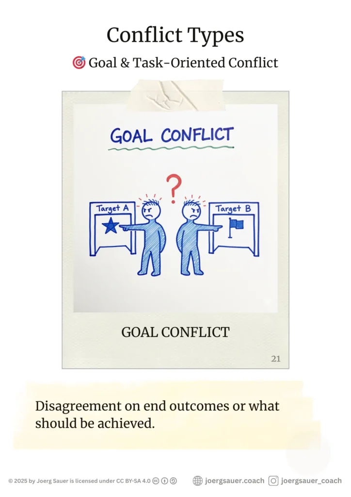 Conflict Poster. 🎯 Goal & Task-Oriented Conflict GOAL CONFLICT Disagreement on end outcomes or what should be achieved. Two people pointing at different targets or goalposts.