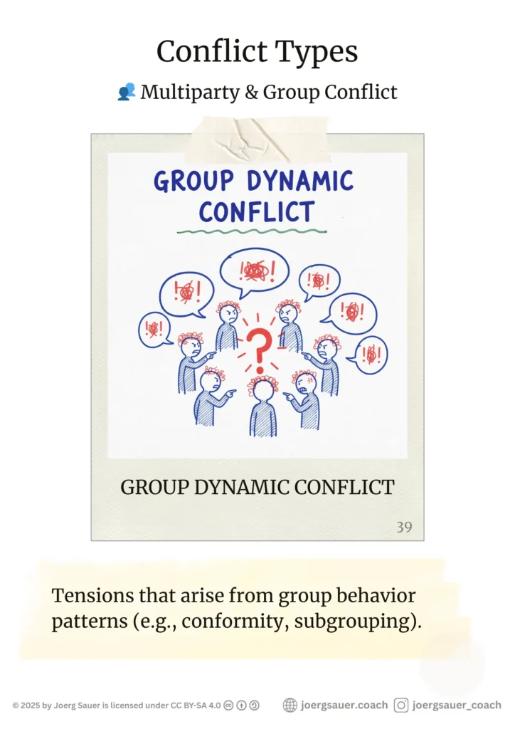 Conflict Poster. 👥 Multiparty & Group Conflict GROUP DYNAMIC CONFLICT Tensions that arise from group behavior patterns (e.g., conformity, subgrouping). Group of figures with overlapping angry speech bubbles.