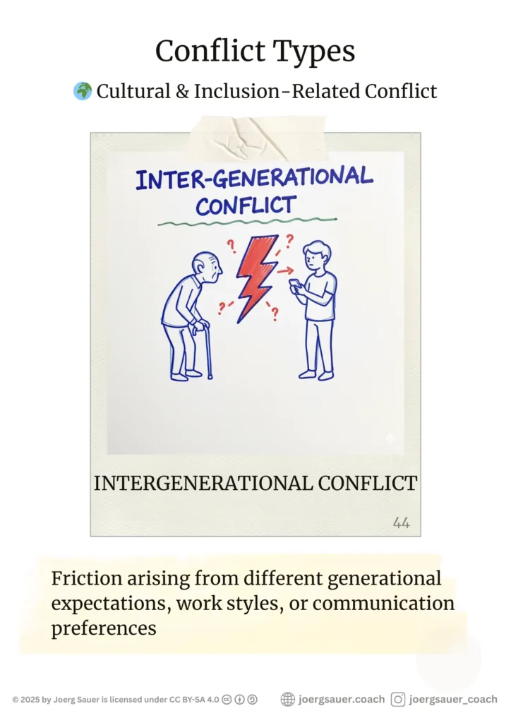 Conflict Poster. 🌍 Cultural & Inclusion-Related Conflict INTERGENERATIONAL CONFLICT Friction arising from different generational expectations, work styles, or communication preferences Figures with age indicators (cane, phone/tech) facing each other.