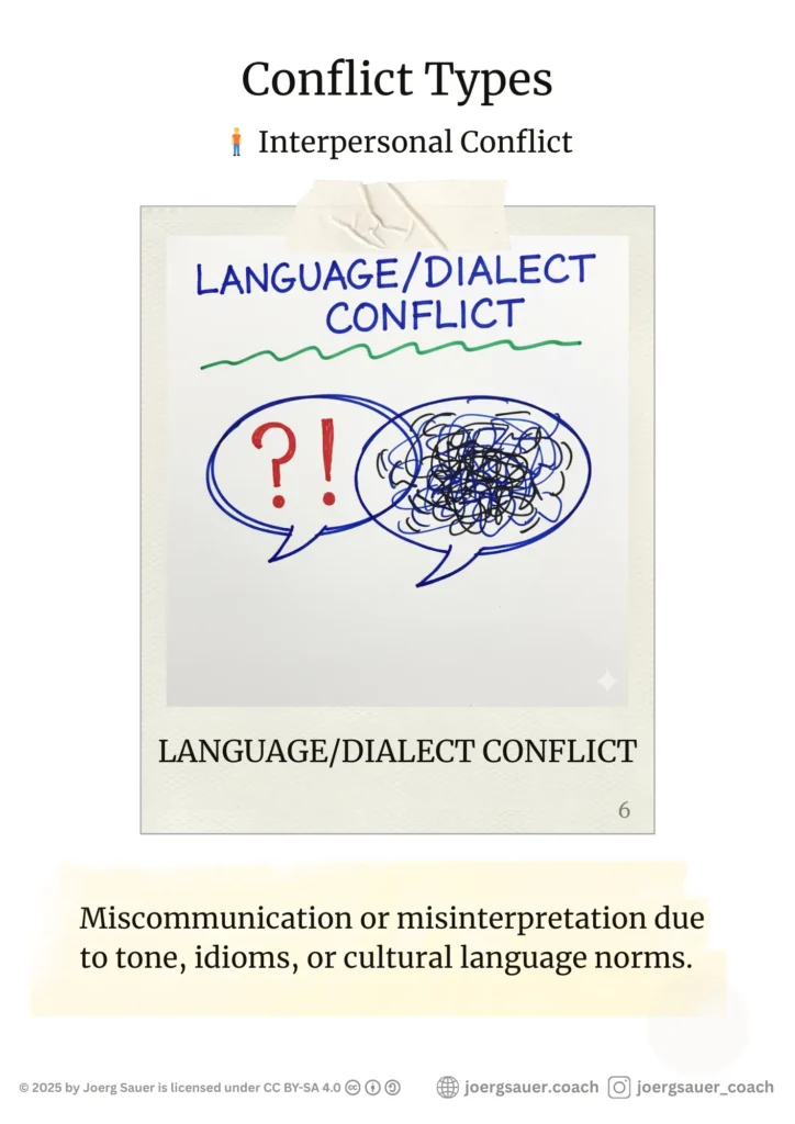 Poster of LANGUAGE/DIALECT CONFLICTTwo speech bubbles, one with "?!" and the other with confused squiggles.Miscommunication or misinterpretation due to tone, idioms, or cultural language norms.