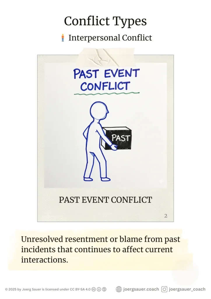 One figure carrying a box labeled "PAST" while looking backward.Unresolved resentment or blame from past incidents that continues to affect current interactions.Poster design Joerg Sauer licenced by CC BY-SA 4.0