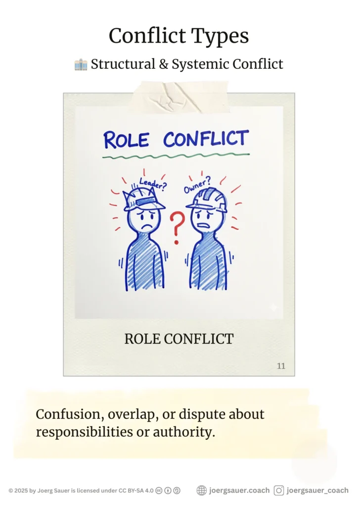 Poster of ROLE CONFLICTTwo figures wearing overlapping hats labeled "Leader?", "Owner?".Confusion, overlap, or dispute about responsibilities or authority.
