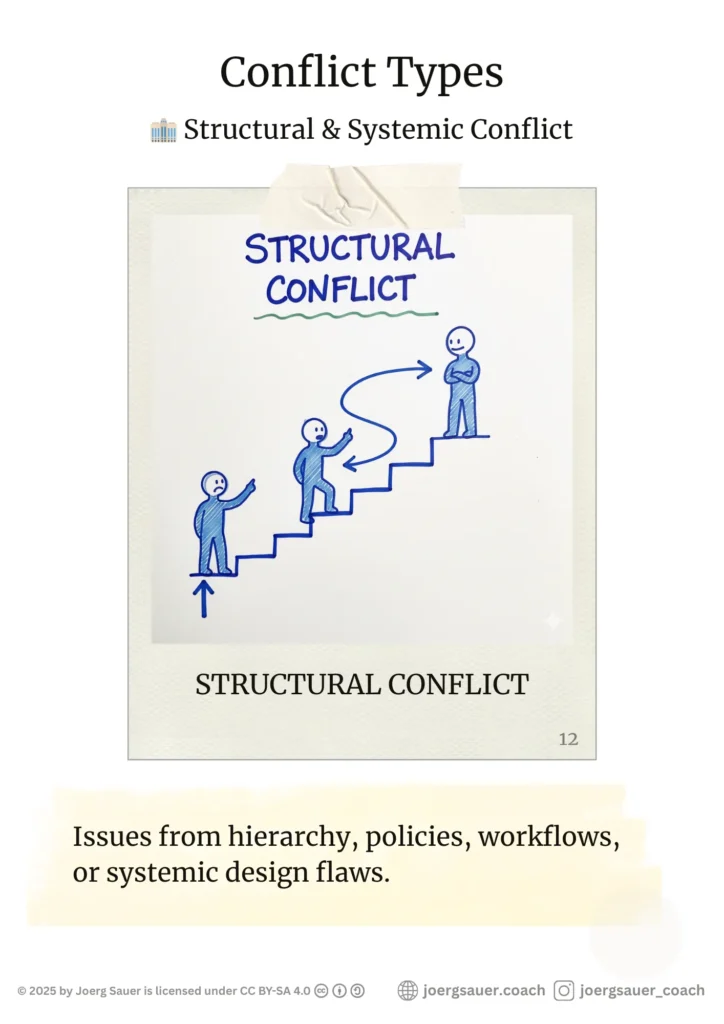 Poster of STRUCTURAL CONFLICTFigures on different steps of a staircase pointing up and down.Issues from hierarchy, policies, workflows, or systemic design flaws.