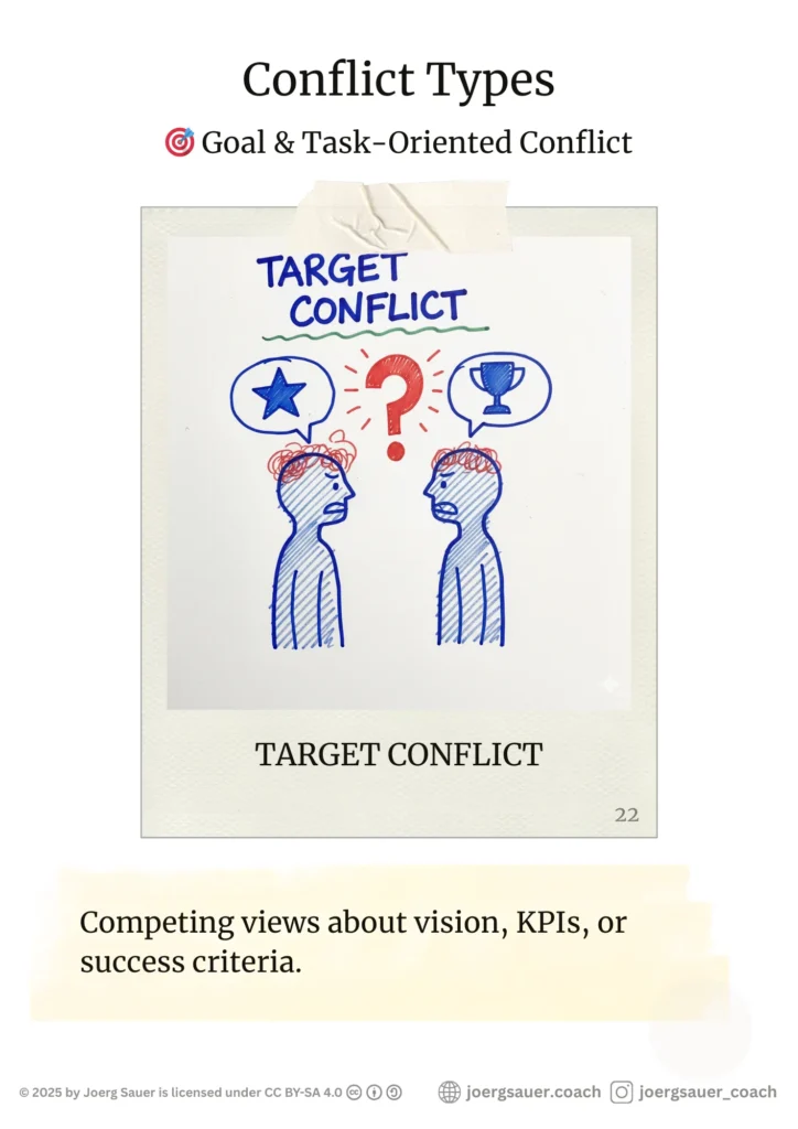 Conflict Poster. 🎯 Goal & Task-Oriented Conflict TARGET CONFLICT Competing views about vision, KPIs, or success criteria. Speech bubbles with different icons: star vs trophy.