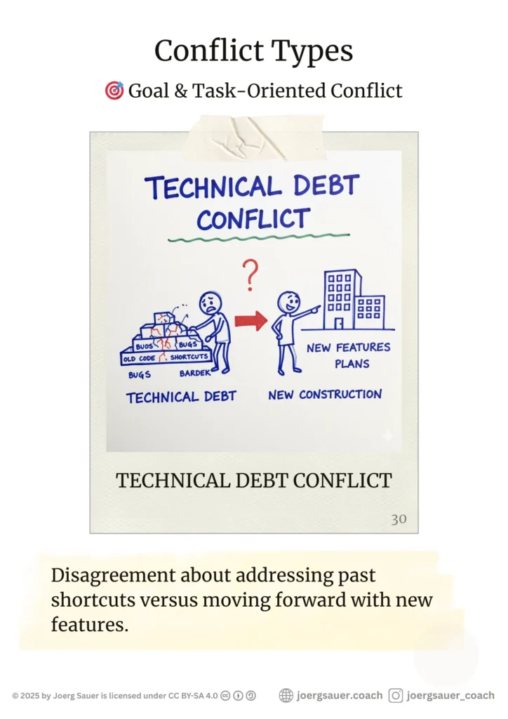 Conflict Poster. 🎯 Goal & Task-Oriented Conflict TECHNICAL DEBT CONFLICT Disagreement about addressing past shortcuts versus moving forward with new features. Figure looking at crumbling foundation while another points to new construction ahead.